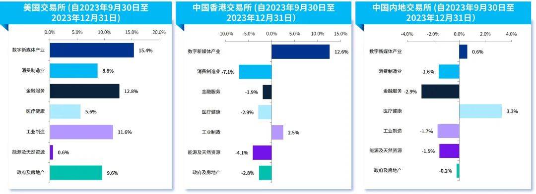 中國內地交易所以及中國香港交易所大部分板塊的上市公司市值較2023年