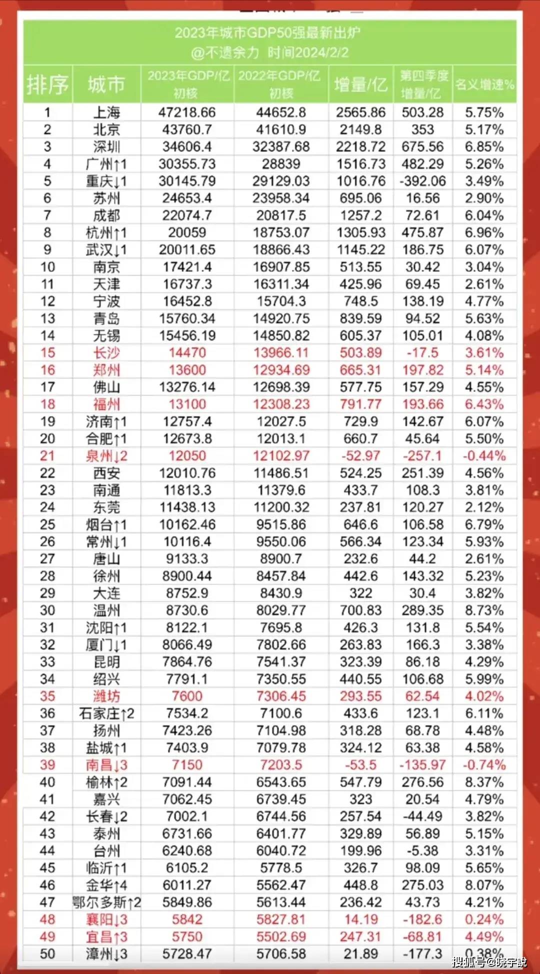 2023全国经济总量50强城市排名出炉:金华上升4个名次,漳州下降_产业