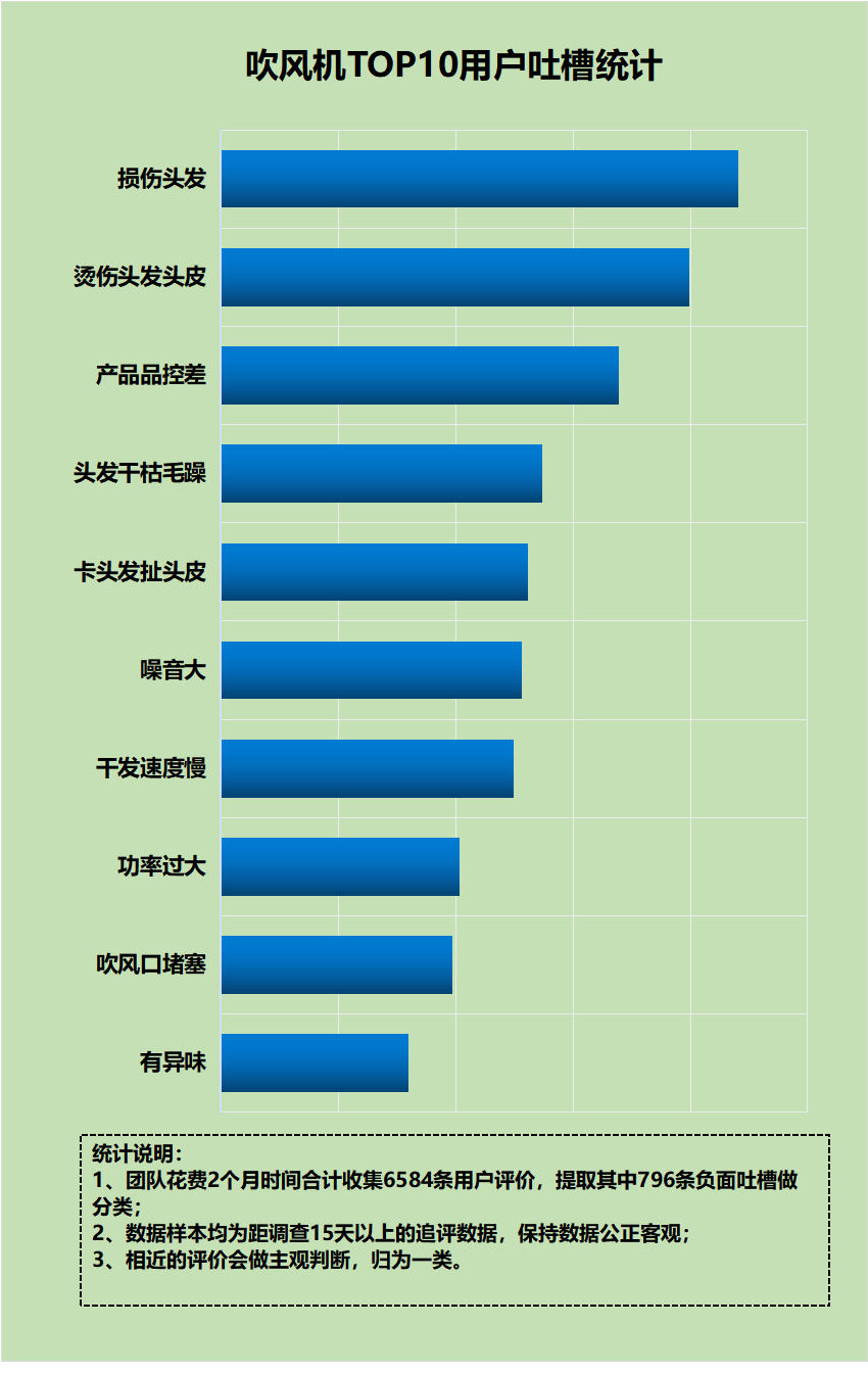 電吹風對大腦的影響有多大?