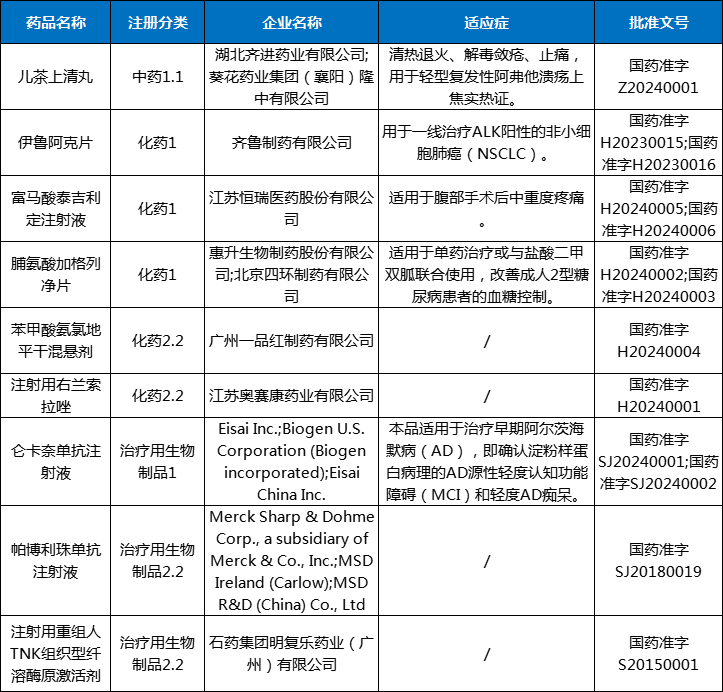 1月,cde平均每天約完成30個品種審評_註冊_統計_改良