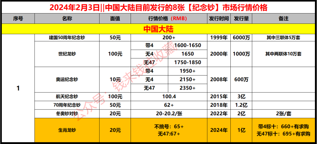 目前中国大陆共发行了7个品种的纪念钞,其中冬奥钞为2张,所以共计8张.