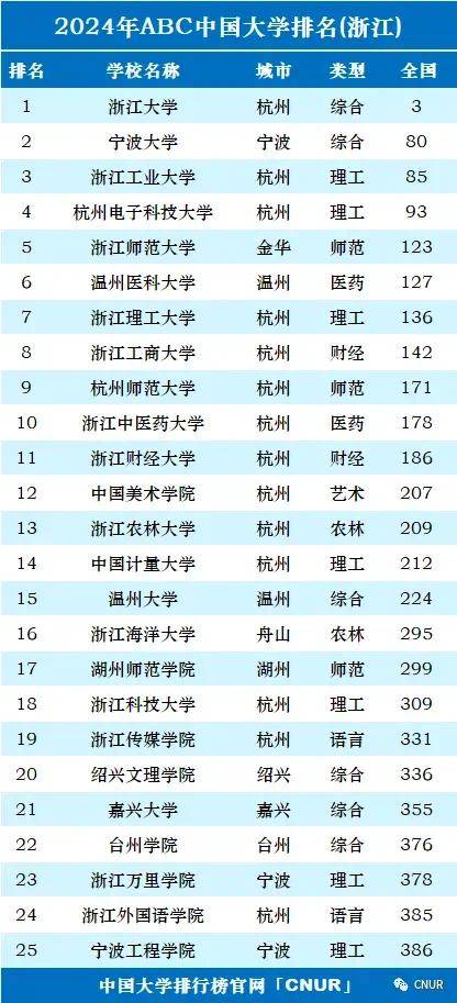 浙江省共有17所高校进入全国前300名,第18名是浙江科技大学,位于杭州