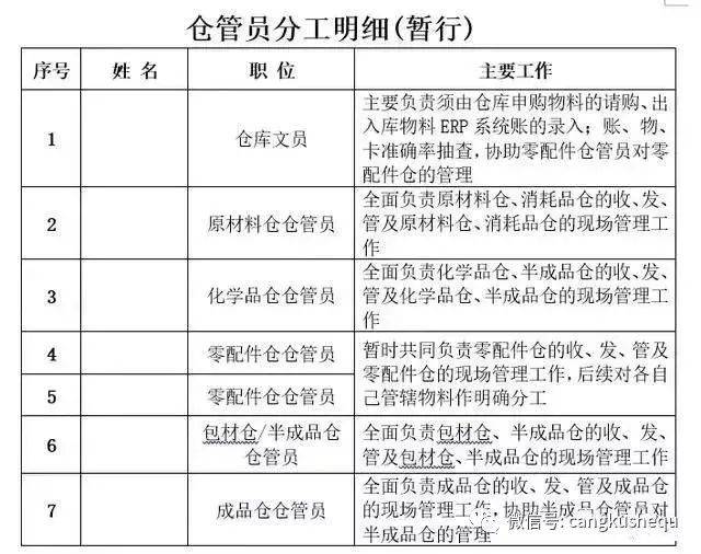 某工廠倉庫整改計劃方案,太全面了!_管理_物料_工作