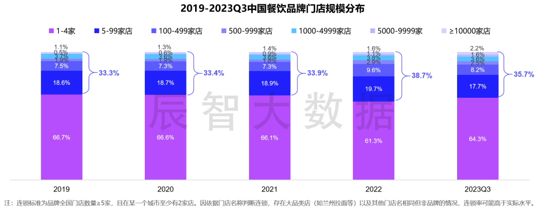 7%門店為連鎖品牌門店,其中以門店規模≤100家店的小型品牌為主,不過