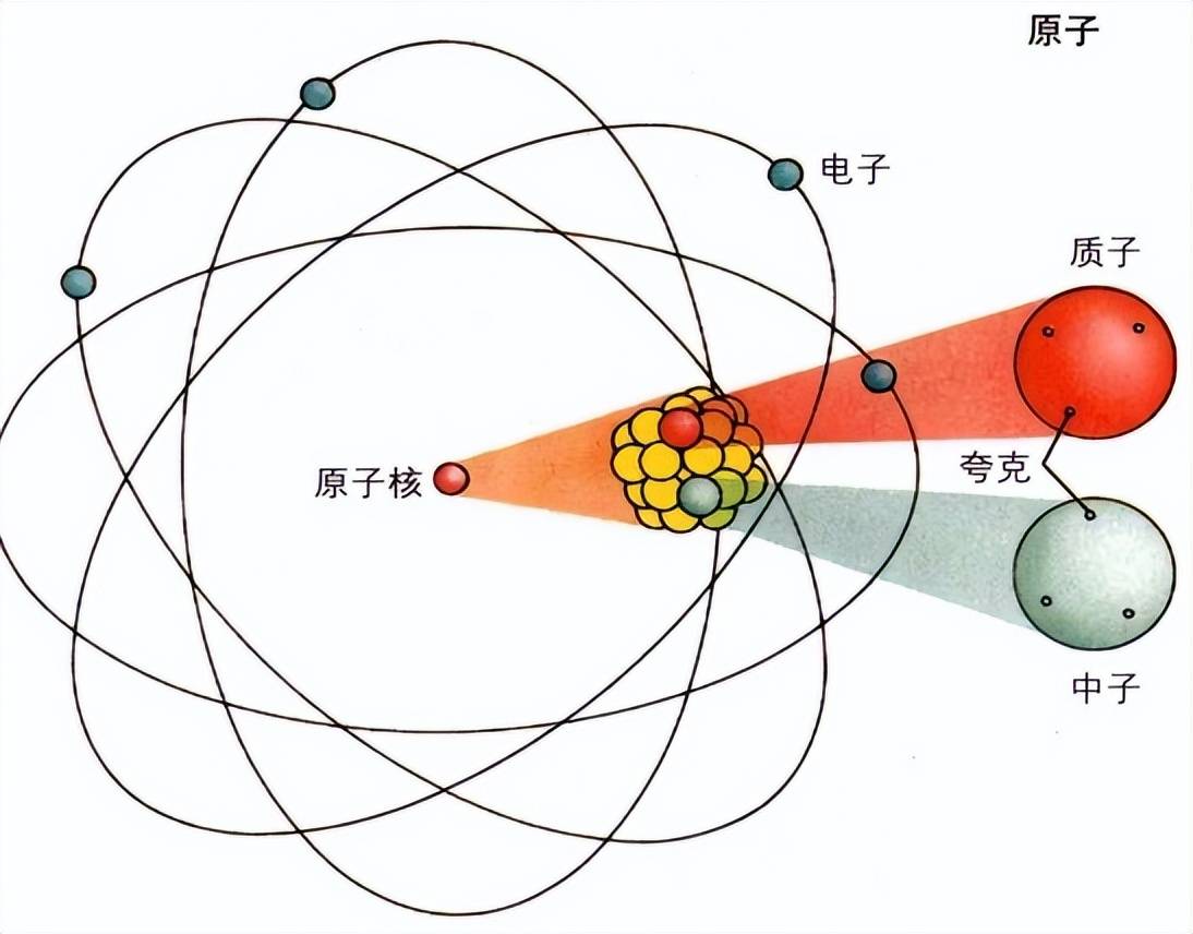 了太阳系的结构,这启发了他提出电子围绕原子核旋转的量子轨道模型