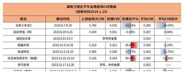 《温暖的,甜蜜的》如一阵暖风袭来,不仅创下了湖南卫视2023年电视剧