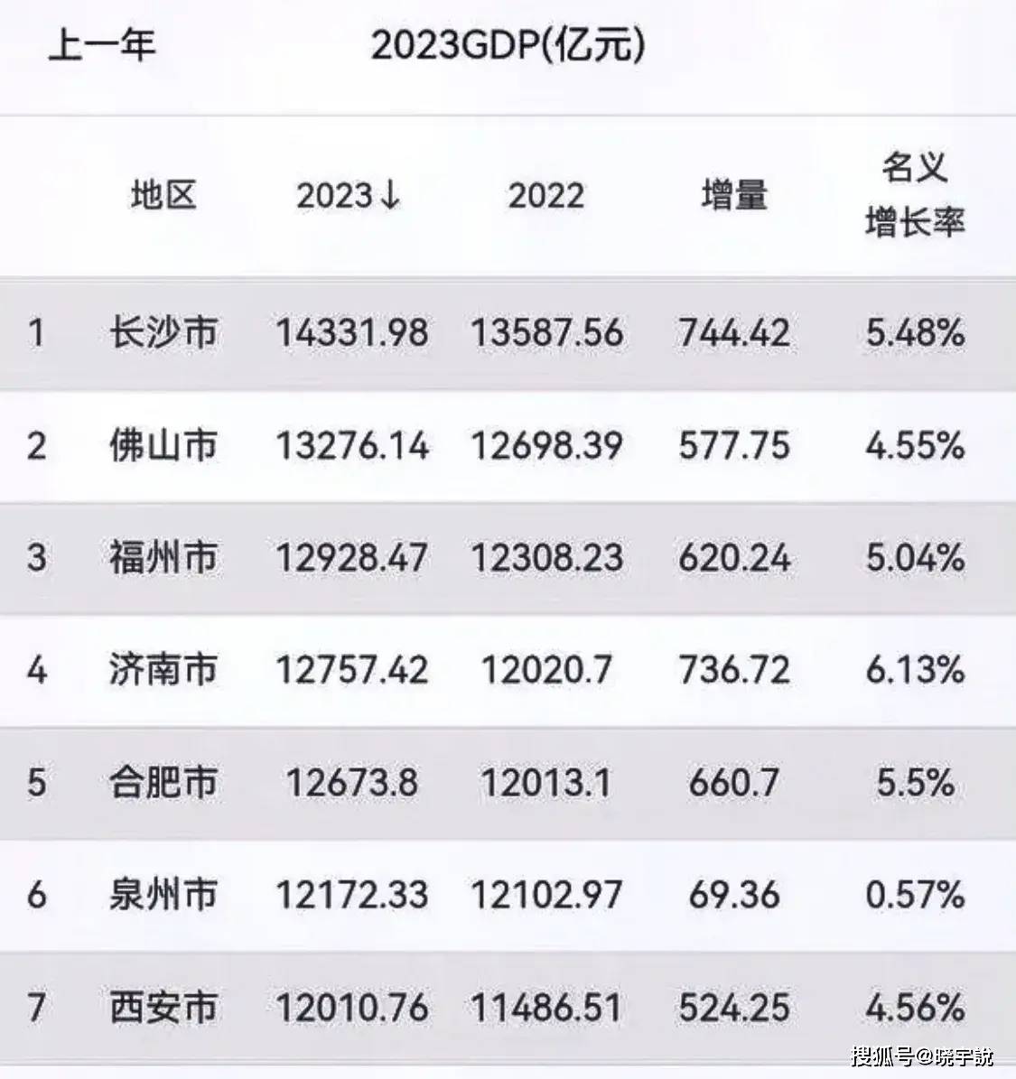 自从宁德市2021年超过龙岩,莆田,三明,从全省第8上升到第五.