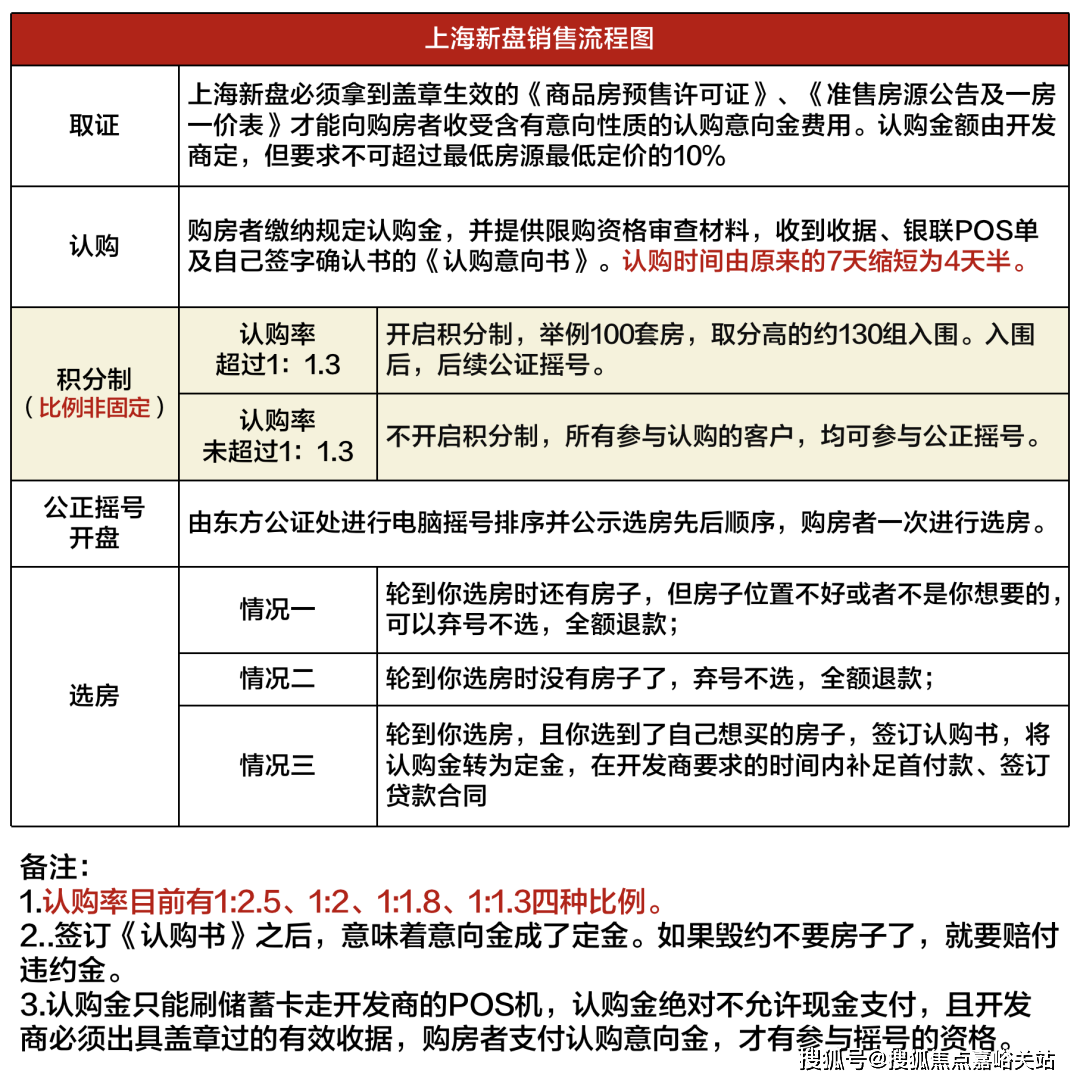 15版)no.5 上海新房搖號積分制政策no.