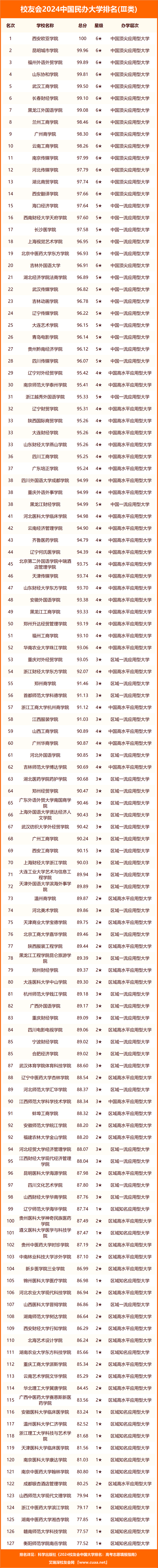 2024 中國大學排名公佈!看看你的學校排在哪?_評價