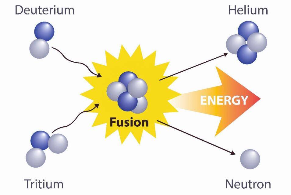 核聚变的过程可以简单地描述为,一个氘原子核与一个氚原子核发生聚变