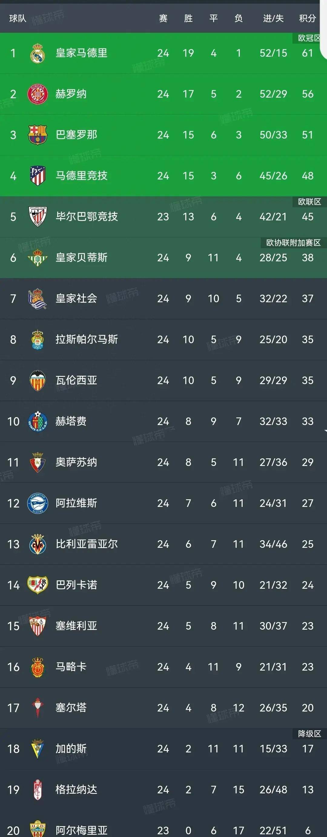 西甲积分榜亚马尔双响巴萨33格拉纳达,马竞01塞维利亚两轮不胜_比赛