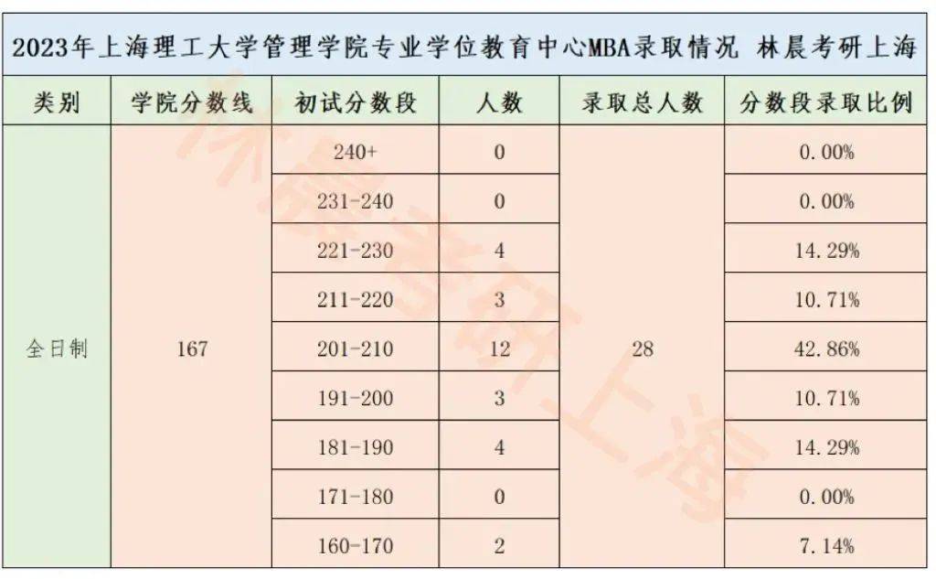 2024年mba複試指南 | 上海理工大學2023年錄取詳情