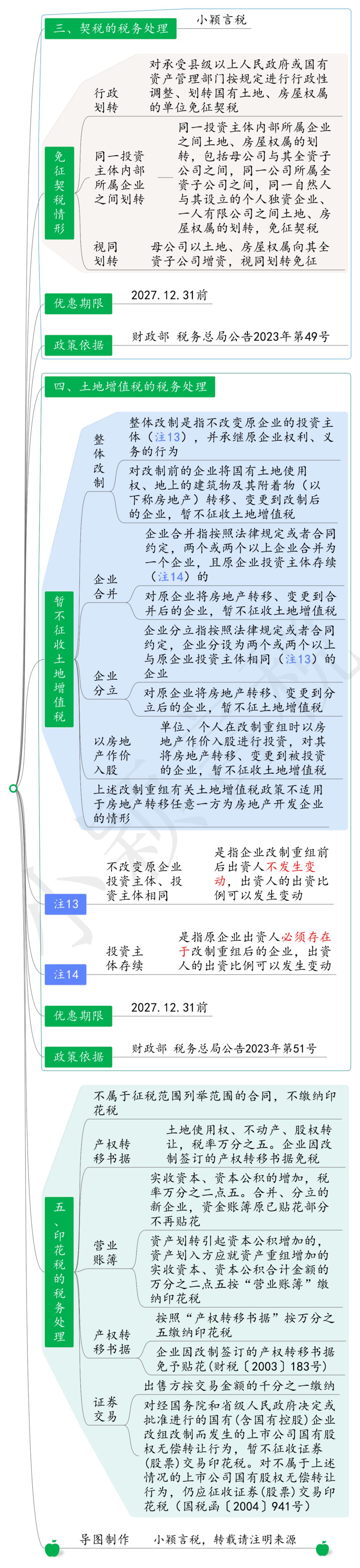 二,思維導圖《關於繼續實施企業改制重組有關土地增值稅政策的公浮販