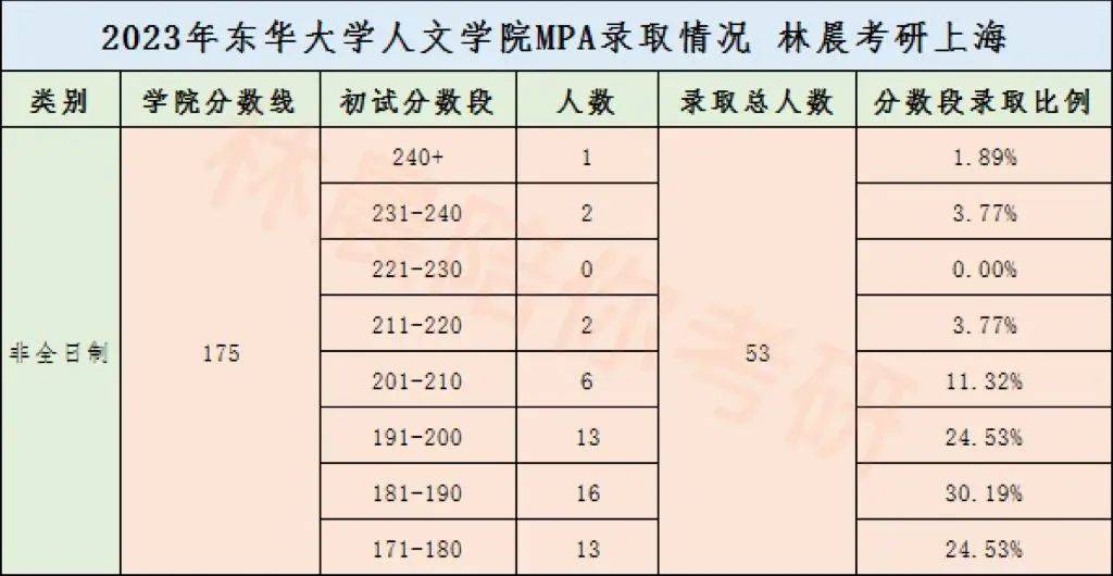 2024年mpa复试指南