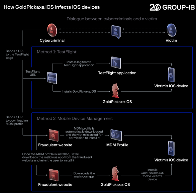 主要是通过两种途径:1,testflight这是ios设备用户使用测试版软件的一