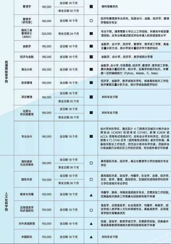 (图源:西交利物浦大学官方公众号)硕士专业列表区位优势:地处苏州