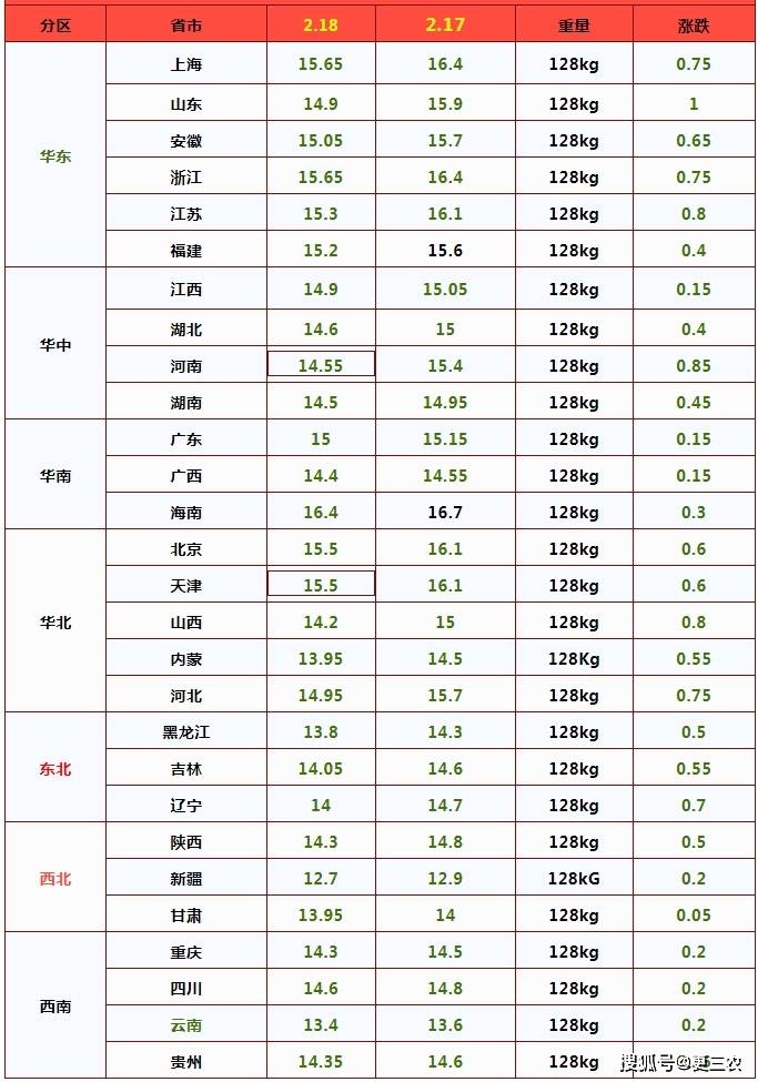 附:2024年2月18日猪价行情