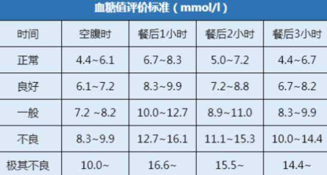 空腹血糖标准图片