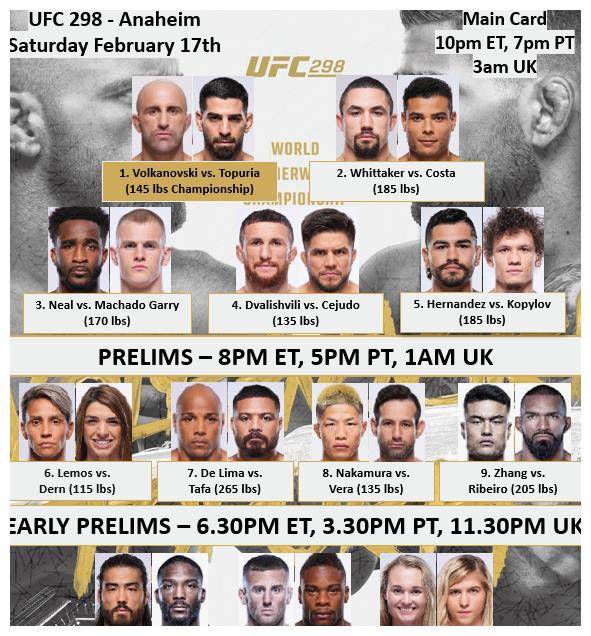 张名扬猛揍沃尔卡诺夫斯基战托普利亚:ufc298暂定阵容曝光!