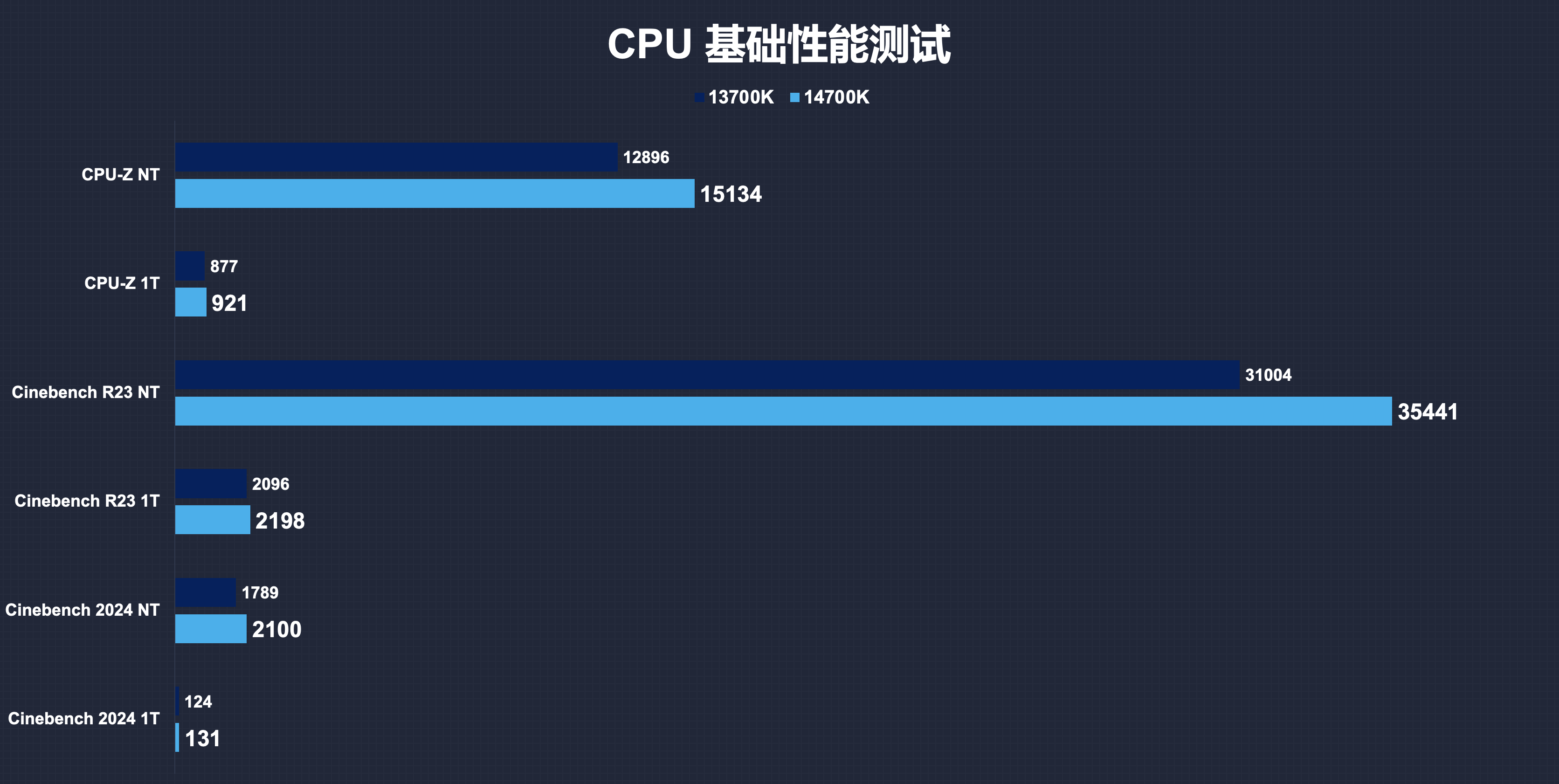 性能测试方面,14700k/kf 是intel 代处理器中唯一个一个在e核有变化的
