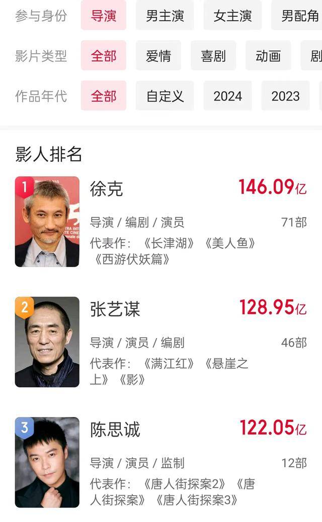 《第二十条》票房逆跌,张艺谋第5部破10亿电影,国内导演第1人_观众