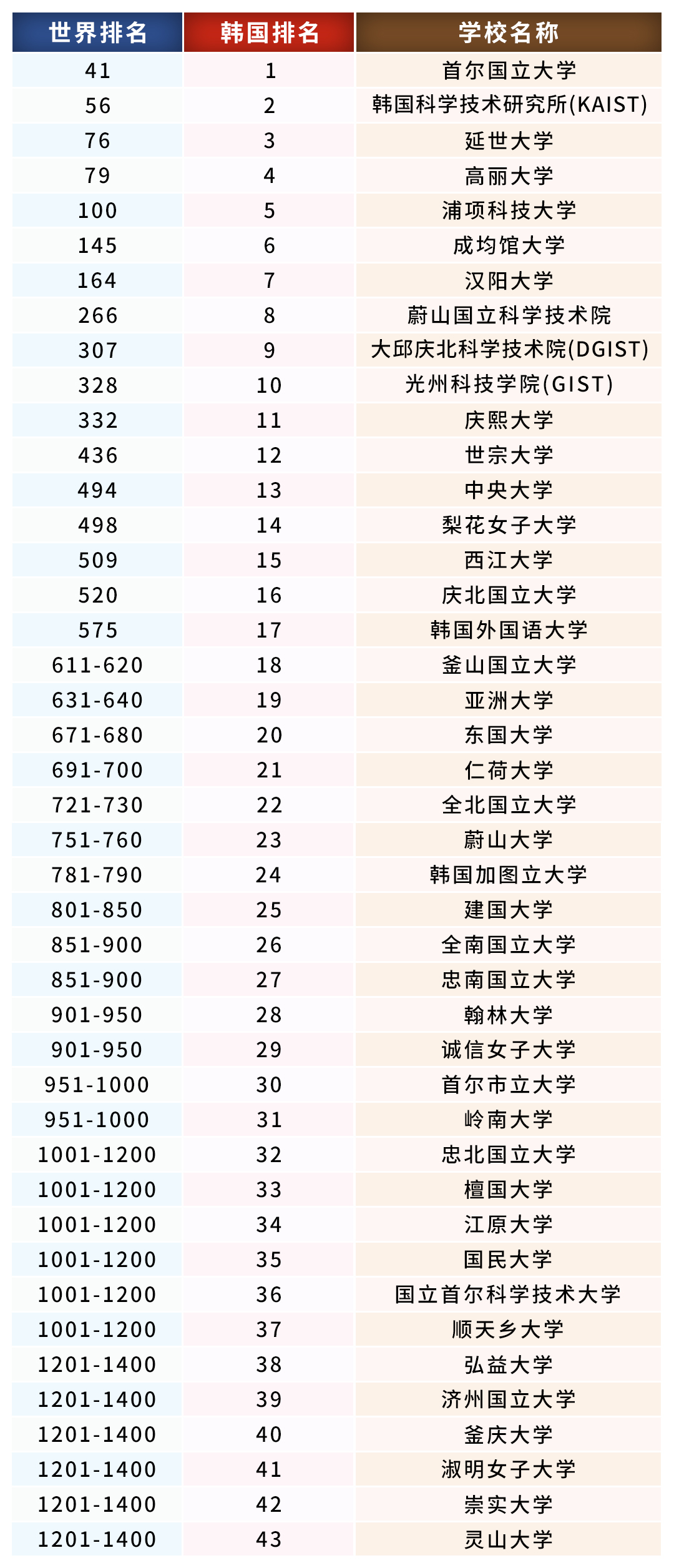 2024年QS世界大学排名韩国大学排名（附中韩大学排名对比）_搜狐网