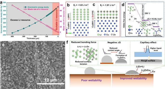 nature子刊:改进浸润性实现超薄锂金属负极_合金_li-mno_厚度