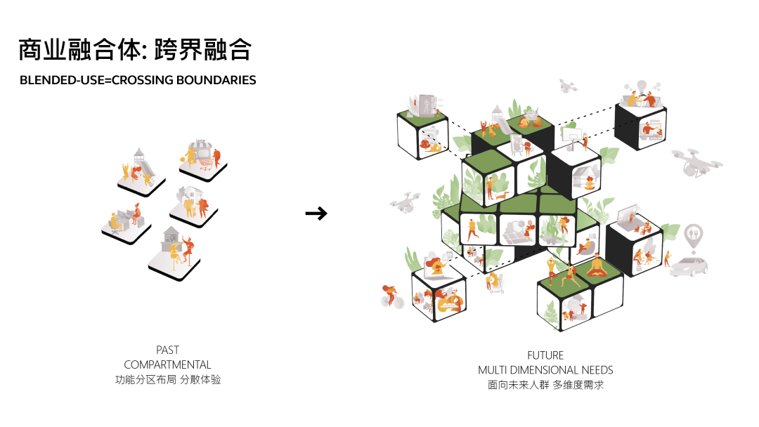 未来商业融合体——多元共生、跨界融合_建筑_城市_功能