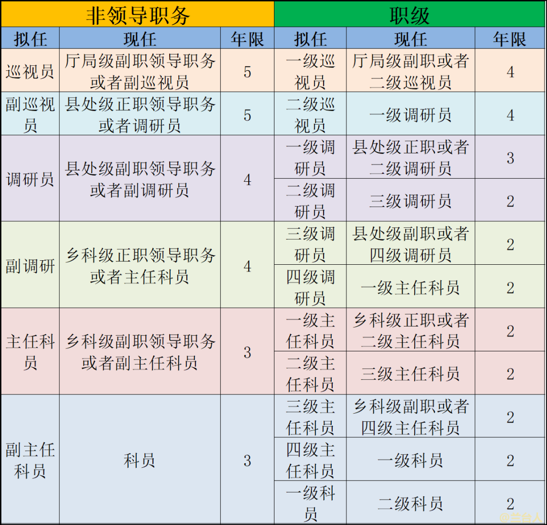 公务员职级级别一览表图片