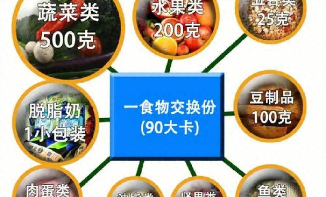 这个方法就是"食物交换份"这可是专业人士配餐所用的,不仅适合于一般