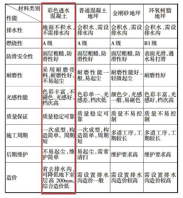 透水混凝土能否应用在地下车库?