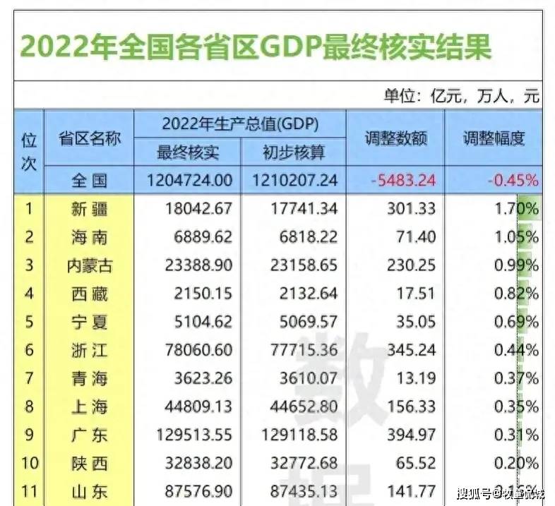 31省市2022年gdp調整數據出爐:新疆上調幅度最高,河南下調最大_增量