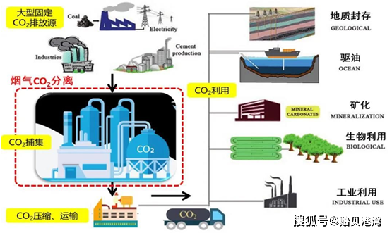 淺談碳捕獲,運輸,利用和儲存_二氧化碳_大氣_全球