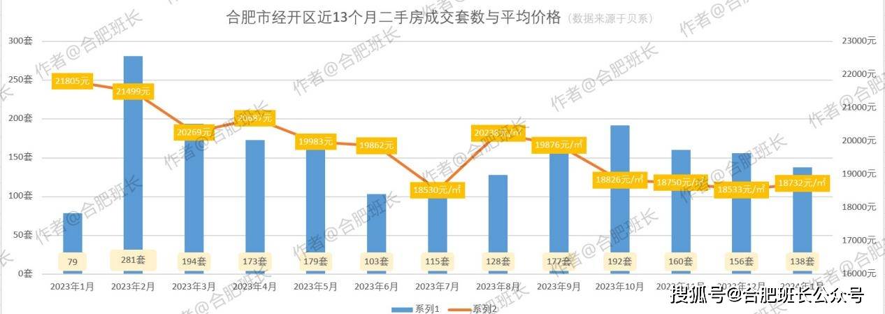 最低也有6月的103套,本月有138套成交,价格方面23年9月份之前波动较大