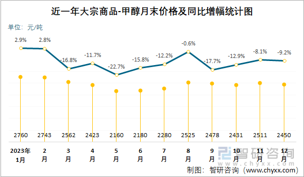 2023年12月大宗商品