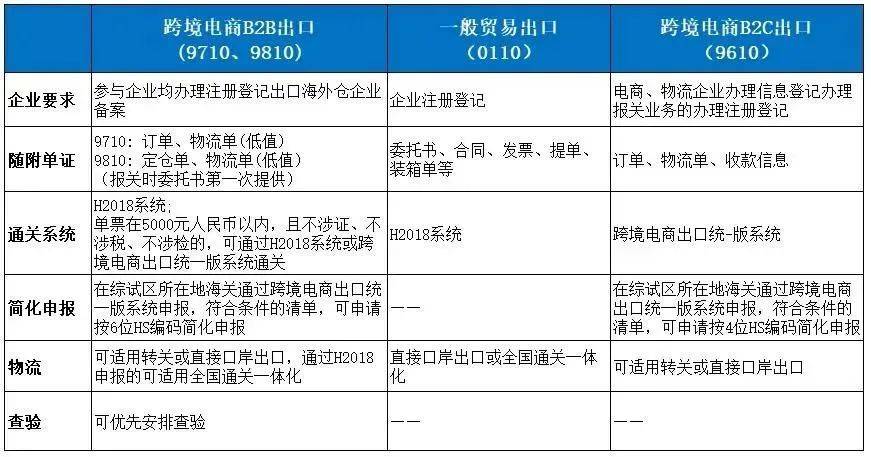 关于跨境电商的出口报关模式介绍(9610,9710,9810)_企业_卖家_中小