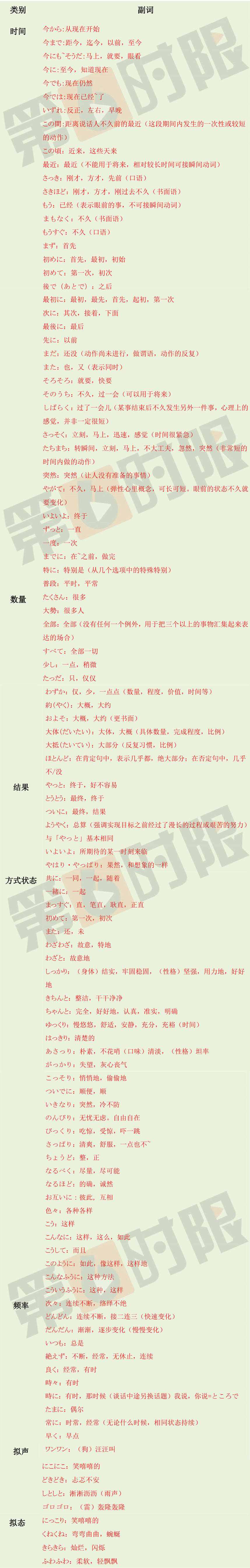 2程度副词(主要修饰动词,形容词)3陈述副词(主要修饰整个句子)搞定