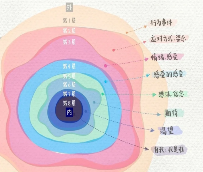 企业文化结构洋葱模型图片