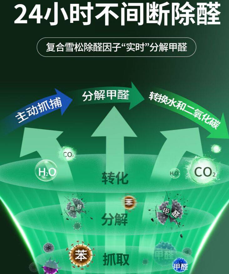 根据其产品详情介绍,"复合雪松除醛因子实时分解甲醛".