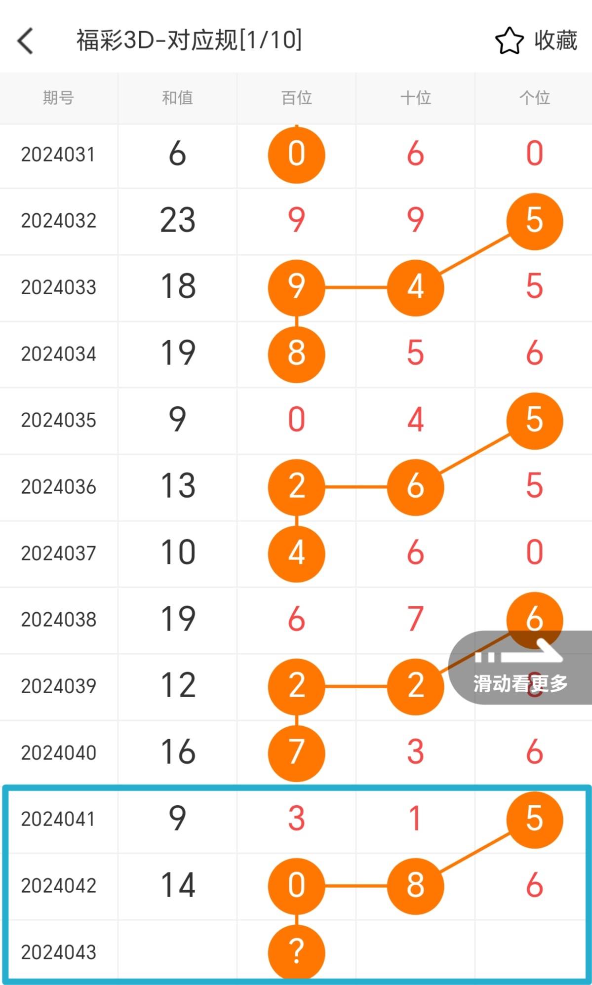 福彩3d第043期推荐预测分析:五码复式:24679,单选十组