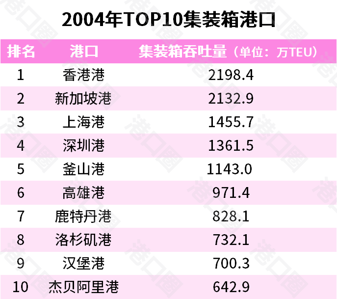 2023年全球前10大集装箱港口排名出炉