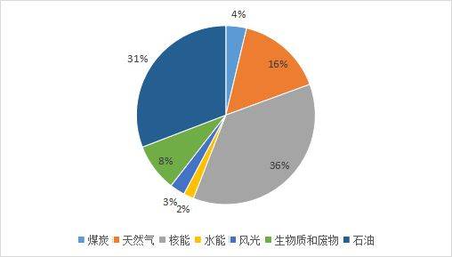 法国放弃可再生能源目标