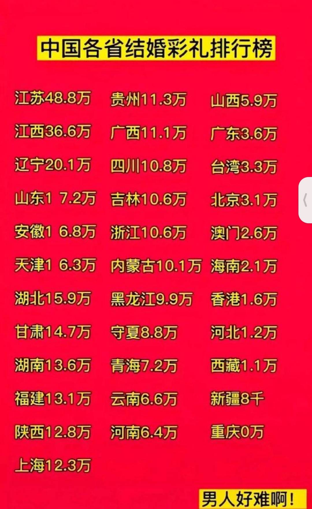 全国彩礼最低的省份_习俗_爱情_婚嫁