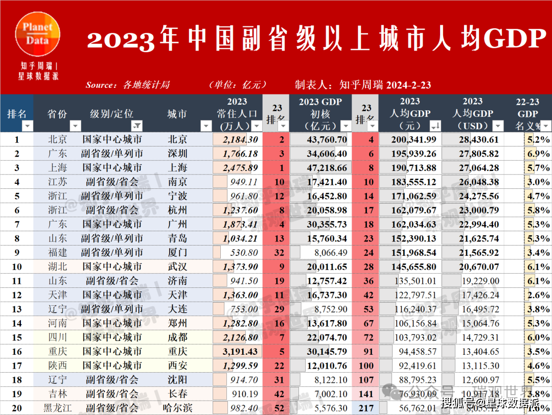 2023年27个省会城市人均gdp排名:南京第一,哈尔滨垫底!