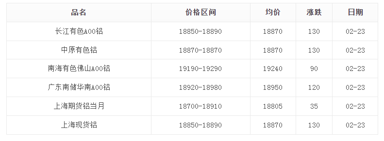 最新长江铝锭价格图片