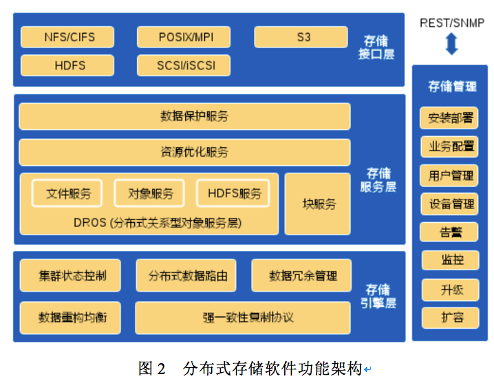 分布式存储在云平台基础架构层中的应用和部署