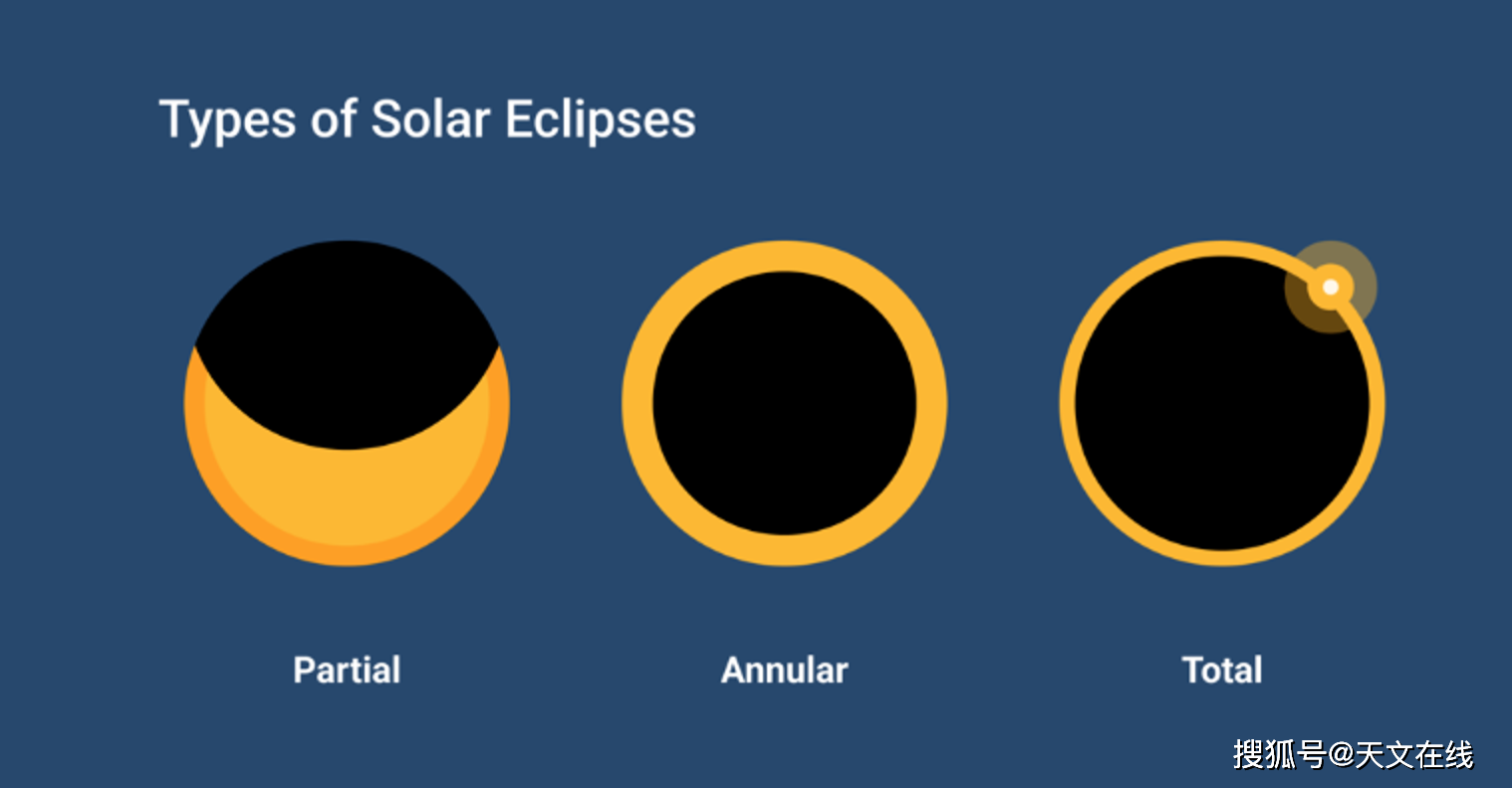 你可以选择一个在日全食路径内有高速公路主干道和洲际公路的位置