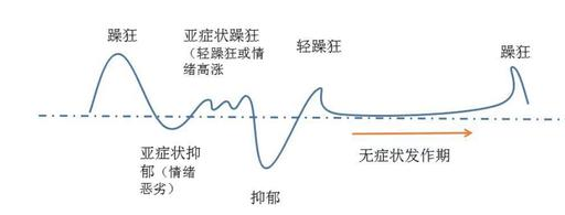 一般抑郁症往往不会出现一些诸如狂躁表现,抑郁症更多是持续的情绪