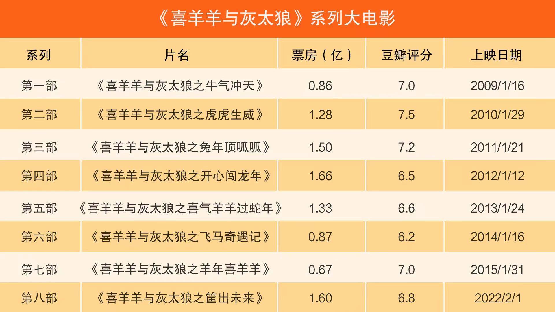熊出没迎来了他的十周年,作为老对手的喜灰今年出了什么新作?