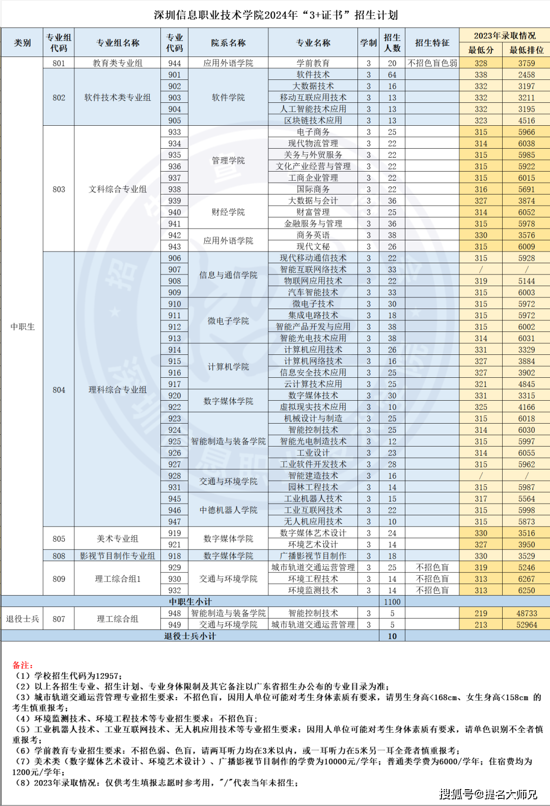 深圳信息职业技术学院2024年春季高考招生计划